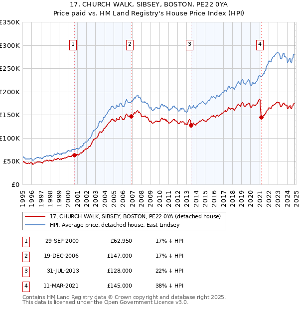 17, CHURCH WALK, SIBSEY, BOSTON, PE22 0YA: Price paid vs HM Land Registry's House Price Index