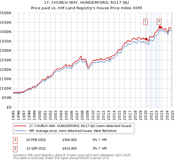 17, CHURCH WAY, HUNGERFORD, RG17 0JU: Price paid vs HM Land Registry's House Price Index