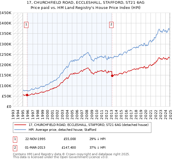 17, CHURCHFIELD ROAD, ECCLESHALL, STAFFORD, ST21 6AG: Price paid vs HM Land Registry's House Price Index