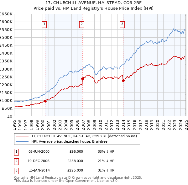 17, CHURCHILL AVENUE, HALSTEAD, CO9 2BE: Price paid vs HM Land Registry's House Price Index