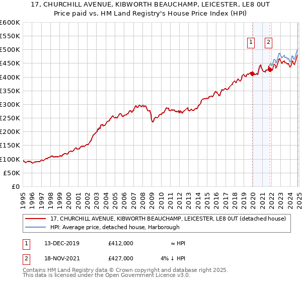 17, CHURCHILL AVENUE, KIBWORTH BEAUCHAMP, LEICESTER, LE8 0UT: Price paid vs HM Land Registry's House Price Index