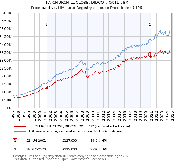 17, CHURCHILL CLOSE, DIDCOT, OX11 7BX: Price paid vs HM Land Registry's House Price Index