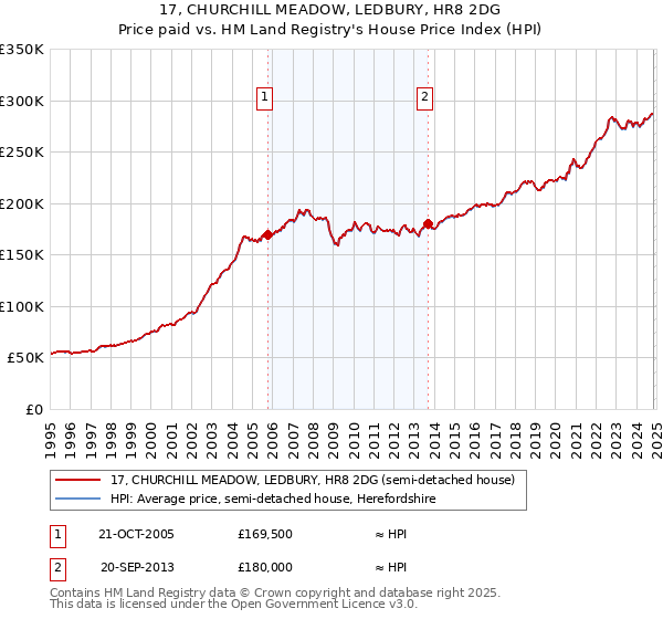 17, CHURCHILL MEADOW, LEDBURY, HR8 2DG: Price paid vs HM Land Registry's House Price Index