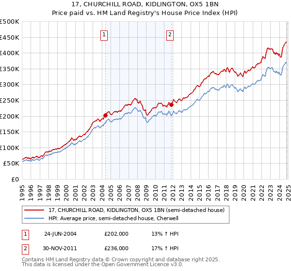 17, CHURCHILL ROAD, KIDLINGTON, OX5 1BN: Price paid vs HM Land Registry's House Price Index