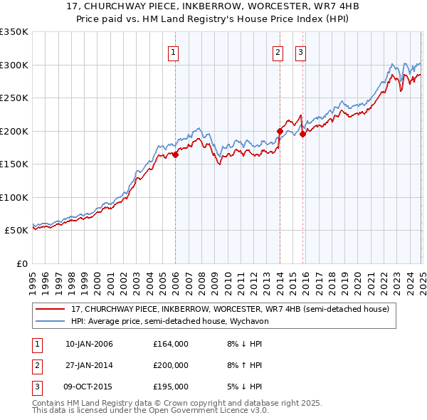 17, CHURCHWAY PIECE, INKBERROW, WORCESTER, WR7 4HB: Price paid vs HM Land Registry's House Price Index