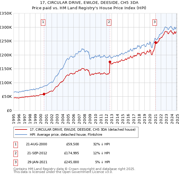 17, CIRCULAR DRIVE, EWLOE, DEESIDE, CH5 3DA: Price paid vs HM Land Registry's House Price Index