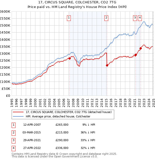 17, CIRCUS SQUARE, COLCHESTER, CO2 7TG: Price paid vs HM Land Registry's House Price Index