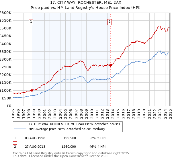 17, CITY WAY, ROCHESTER, ME1 2AX: Price paid vs HM Land Registry's House Price Index