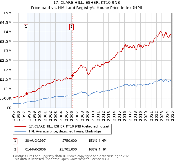 17, CLARE HILL, ESHER, KT10 9NB: Price paid vs HM Land Registry's House Price Index