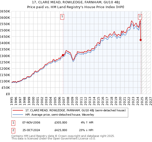 17, CLARE MEAD, ROWLEDGE, FARNHAM, GU10 4BJ: Price paid vs HM Land Registry's House Price Index