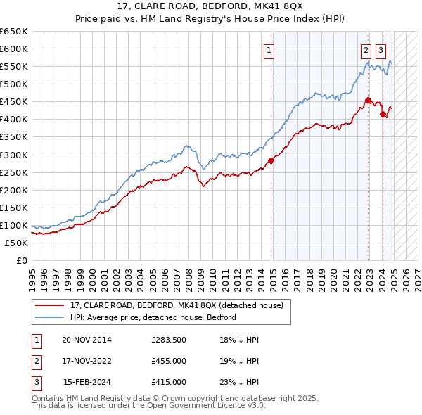 17, CLARE ROAD, BEDFORD, MK41 8QX: Price paid vs HM Land Registry's House Price Index