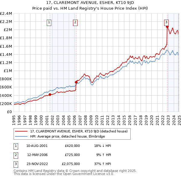 17, CLAREMONT AVENUE, ESHER, KT10 9JD: Price paid vs HM Land Registry's House Price Index