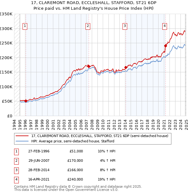 17, CLAREMONT ROAD, ECCLESHALL, STAFFORD, ST21 6DP: Price paid vs HM Land Registry's House Price Index