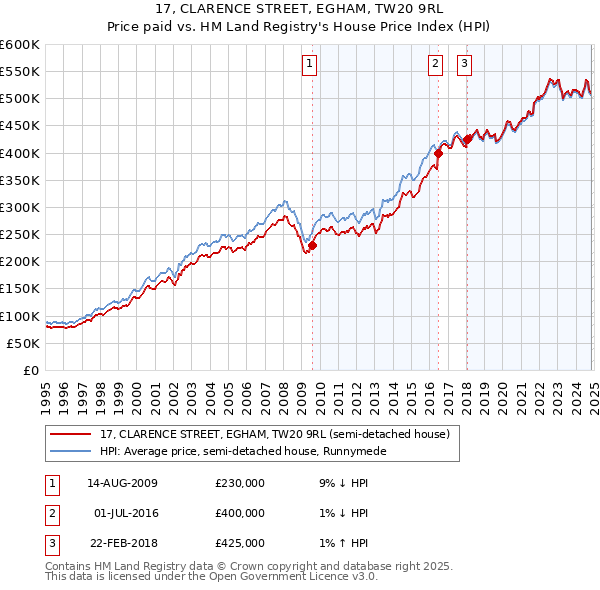 17, CLARENCE STREET, EGHAM, TW20 9RL: Price paid vs HM Land Registry's House Price Index