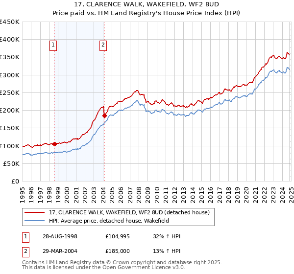 17, CLARENCE WALK, WAKEFIELD, WF2 8UD: Price paid vs HM Land Registry's House Price Index