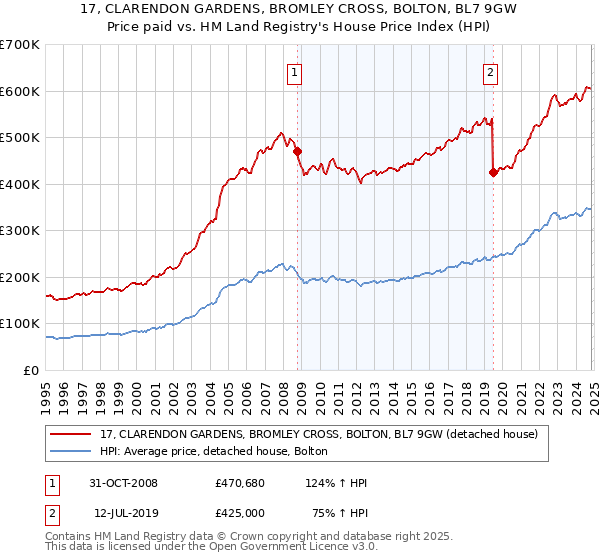 17, CLARENDON GARDENS, BROMLEY CROSS, BOLTON, BL7 9GW: Price paid vs HM Land Registry's House Price Index