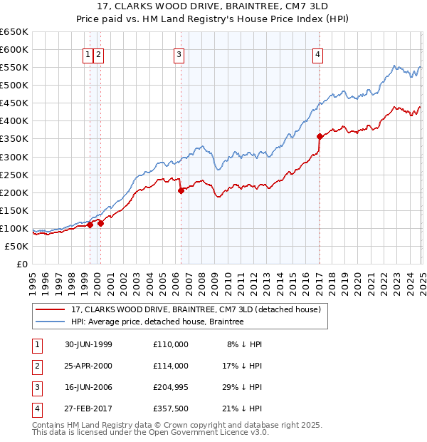 17, CLARKS WOOD DRIVE, BRAINTREE, CM7 3LD: Price paid vs HM Land Registry's House Price Index