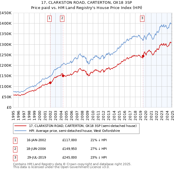 17, CLARKSTON ROAD, CARTERTON, OX18 3SP: Price paid vs HM Land Registry's House Price Index