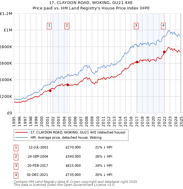 17, CLAYDON ROAD, WOKING, GU21 4XE: Price paid vs HM Land Registry's House Price Index