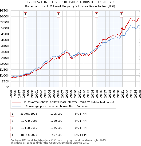 17, CLAYTON CLOSE, PORTISHEAD, BRISTOL, BS20 6YU: Price paid vs HM Land Registry's House Price Index