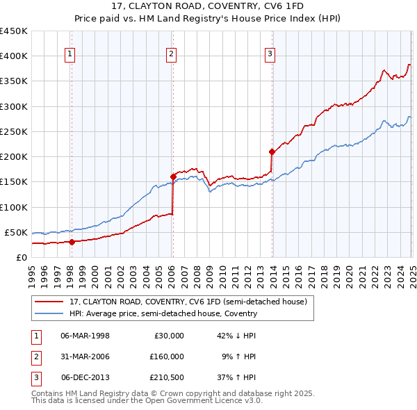 17, CLAYTON ROAD, COVENTRY, CV6 1FD: Price paid vs HM Land Registry's House Price Index