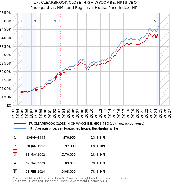 17, CLEARBROOK CLOSE, HIGH WYCOMBE, HP13 7BQ: Price paid vs HM Land Registry's House Price Index