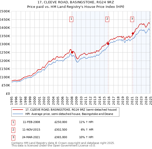 17, CLEEVE ROAD, BASINGSTOKE, RG24 9RZ: Price paid vs HM Land Registry's House Price Index