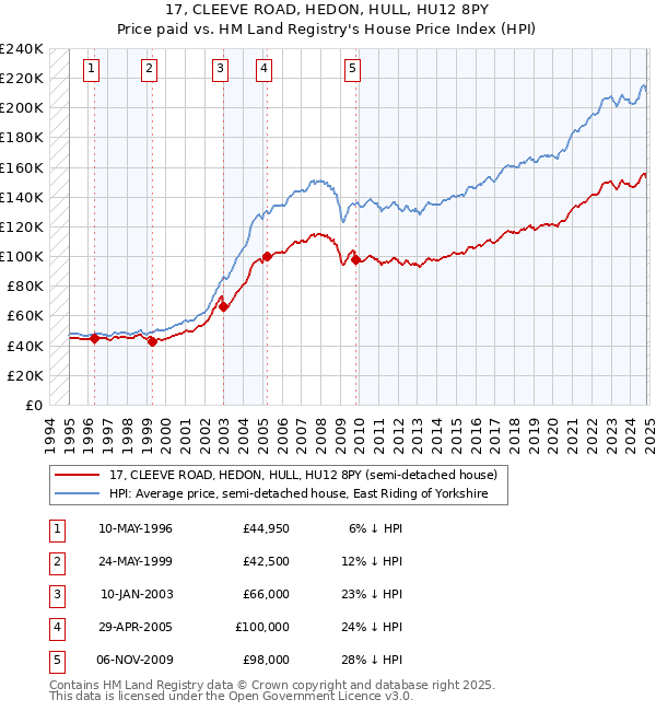 17, CLEEVE ROAD, HEDON, HULL, HU12 8PY: Price paid vs HM Land Registry's House Price Index