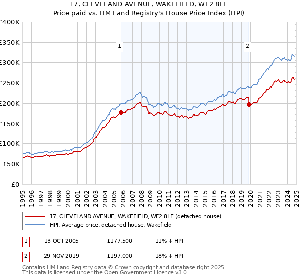 17, CLEVELAND AVENUE, WAKEFIELD, WF2 8LE: Price paid vs HM Land Registry's House Price Index