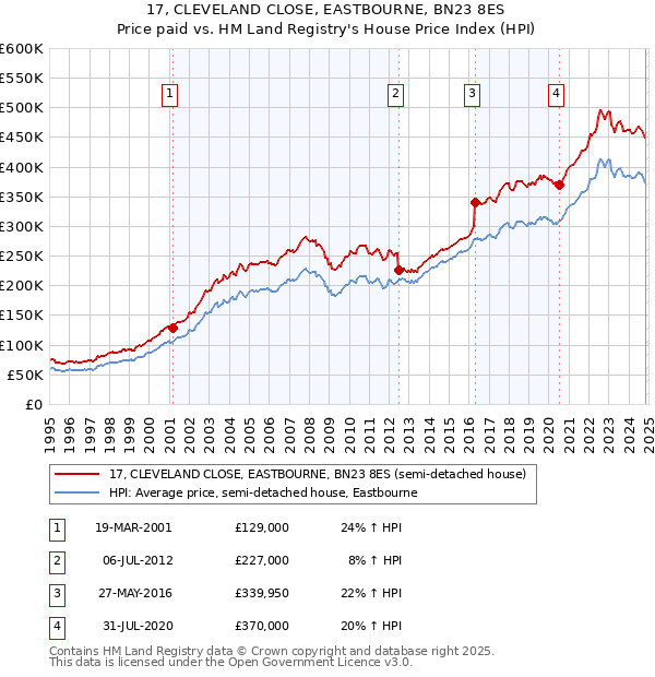 17, CLEVELAND CLOSE, EASTBOURNE, BN23 8ES: Price paid vs HM Land Registry's House Price Index