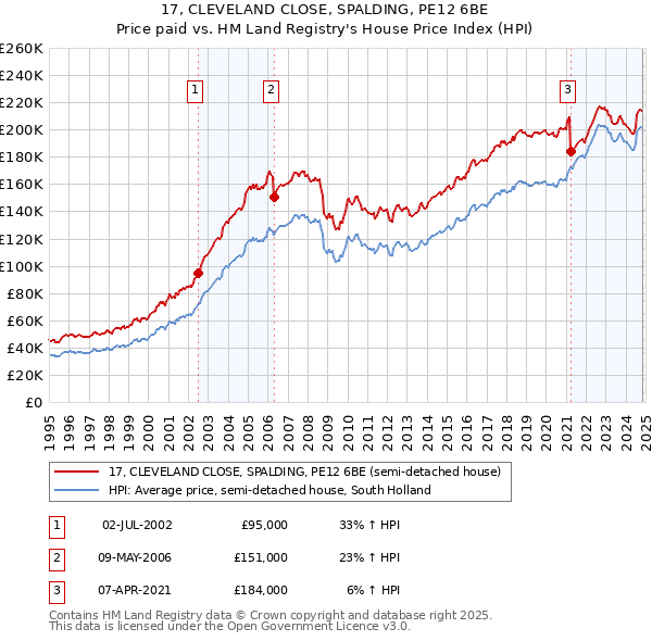 17, CLEVELAND CLOSE, SPALDING, PE12 6BE: Price paid vs HM Land Registry's House Price Index