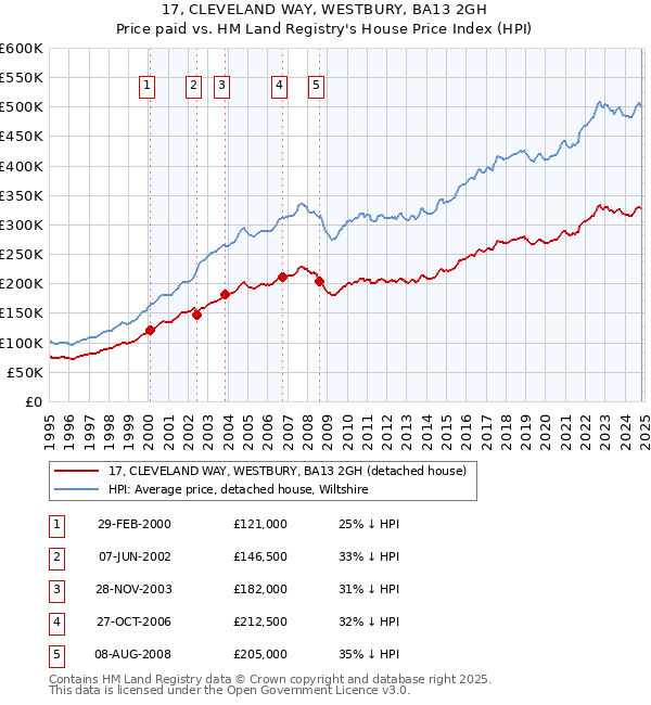 17, CLEVELAND WAY, WESTBURY, BA13 2GH: Price paid vs HM Land Registry's House Price Index