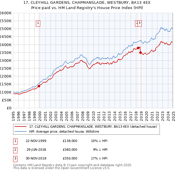 17, CLEYHILL GARDENS, CHAPMANSLADE, WESTBURY, BA13 4EX: Price paid vs HM Land Registry's House Price Index