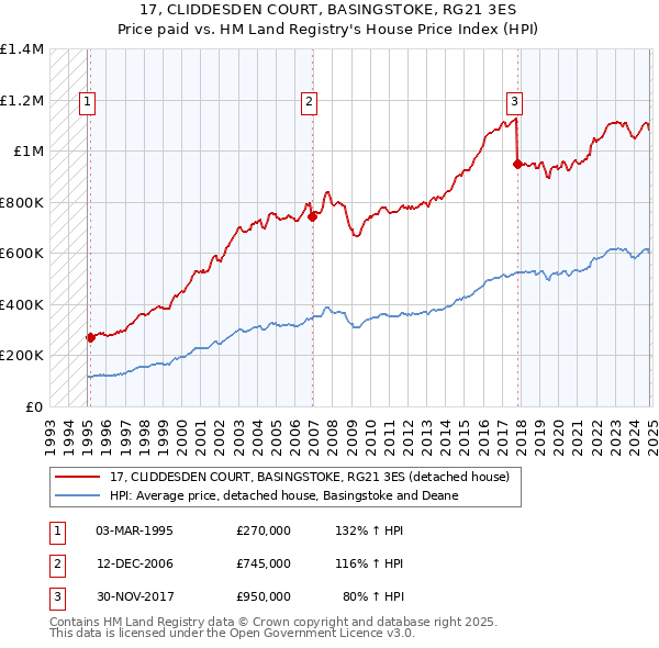 17, CLIDDESDEN COURT, BASINGSTOKE, RG21 3ES: Price paid vs HM Land Registry's House Price Index