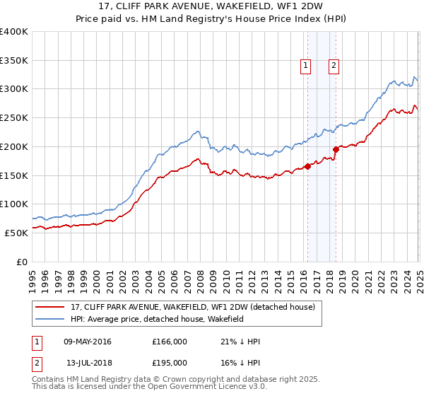 17, CLIFF PARK AVENUE, WAKEFIELD, WF1 2DW: Price paid vs HM Land Registry's House Price Index