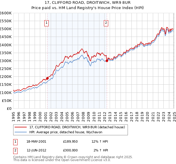 17, CLIFFORD ROAD, DROITWICH, WR9 8UR: Price paid vs HM Land Registry's House Price Index