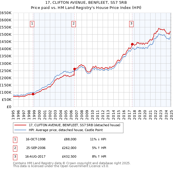 17, CLIFTON AVENUE, BENFLEET, SS7 5RB: Price paid vs HM Land Registry's House Price Index