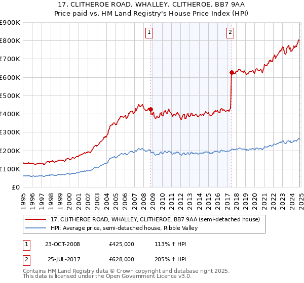 17, CLITHEROE ROAD, WHALLEY, CLITHEROE, BB7 9AA: Price paid vs HM Land Registry's House Price Index