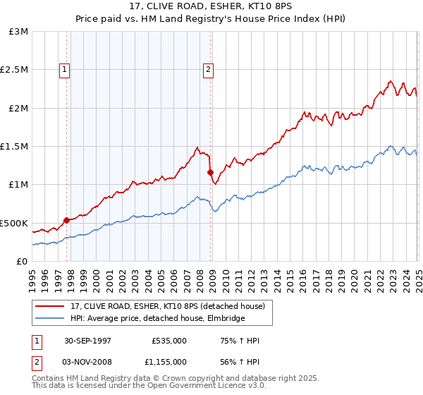 17, CLIVE ROAD, ESHER, KT10 8PS: Price paid vs HM Land Registry's House Price Index