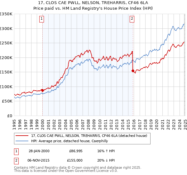 17, CLOS CAE PWLL, NELSON, TREHARRIS, CF46 6LA: Price paid vs HM Land Registry's House Price Index