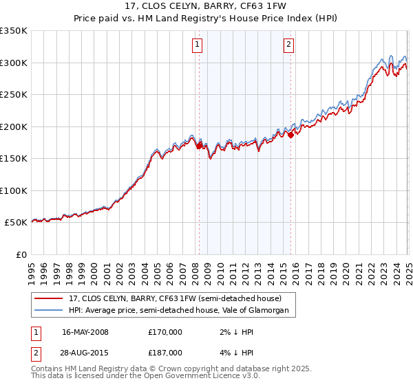 17, CLOS CELYN, BARRY, CF63 1FW: Price paid vs HM Land Registry's House Price Index