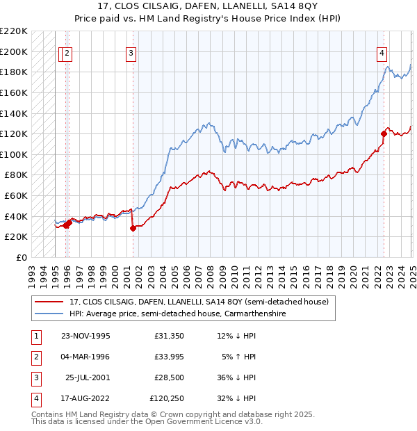 17, CLOS CILSAIG, DAFEN, LLANELLI, SA14 8QY: Price paid vs HM Land Registry's House Price Index