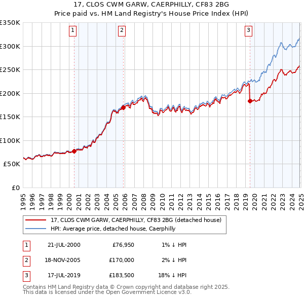 17, CLOS CWM GARW, CAERPHILLY, CF83 2BG: Price paid vs HM Land Registry's House Price Index