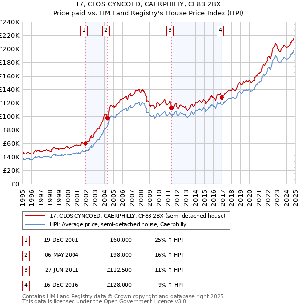 17, CLOS CYNCOED, CAERPHILLY, CF83 2BX: Price paid vs HM Land Registry's House Price Index