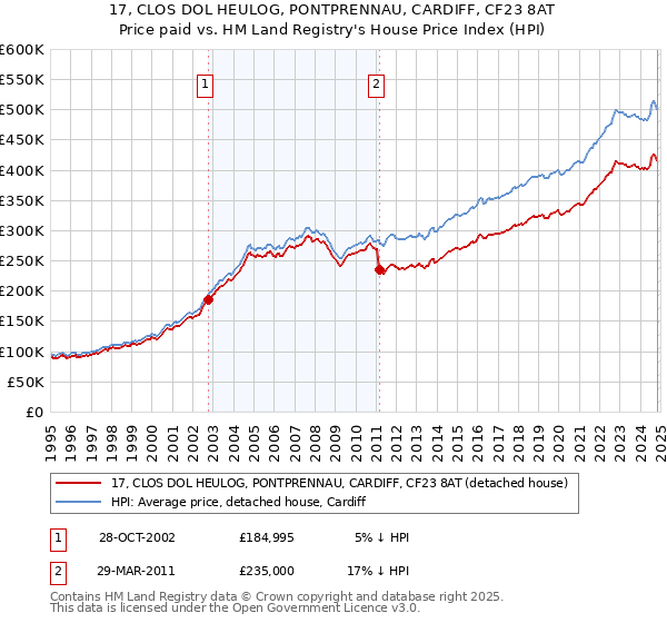 17, CLOS DOL HEULOG, PONTPRENNAU, CARDIFF, CF23 8AT: Price paid vs HM Land Registry's House Price Index