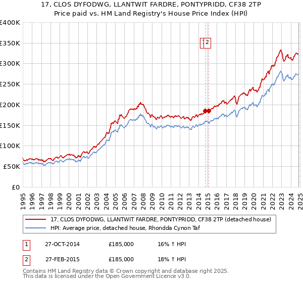 17, CLOS DYFODWG, LLANTWIT FARDRE, PONTYPRIDD, CF38 2TP: Price paid vs HM Land Registry's House Price Index