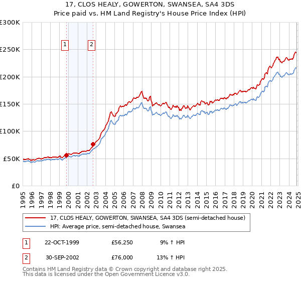 17, CLOS HEALY, GOWERTON, SWANSEA, SA4 3DS: Price paid vs HM Land Registry's House Price Index