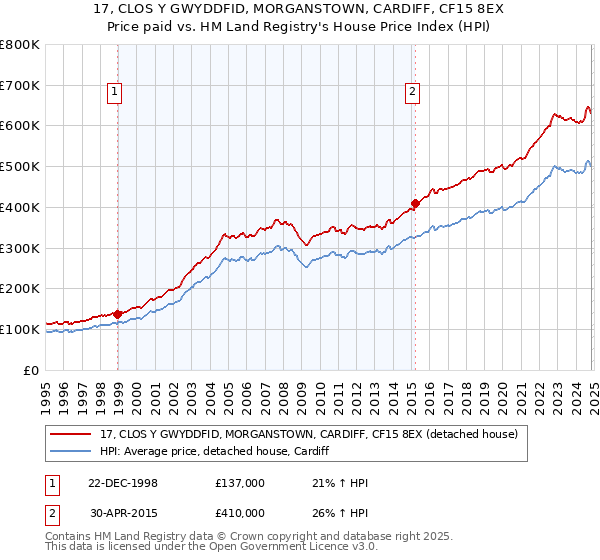 17, CLOS Y GWYDDFID, MORGANSTOWN, CARDIFF, CF15 8EX: Price paid vs HM Land Registry's House Price Index