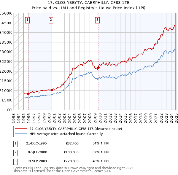 17, CLOS YSBYTY, CAERPHILLY, CF83 1TB: Price paid vs HM Land Registry's House Price Index