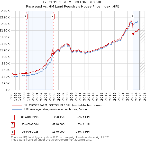 17, CLOSES FARM, BOLTON, BL3 3RH: Price paid vs HM Land Registry's House Price Index